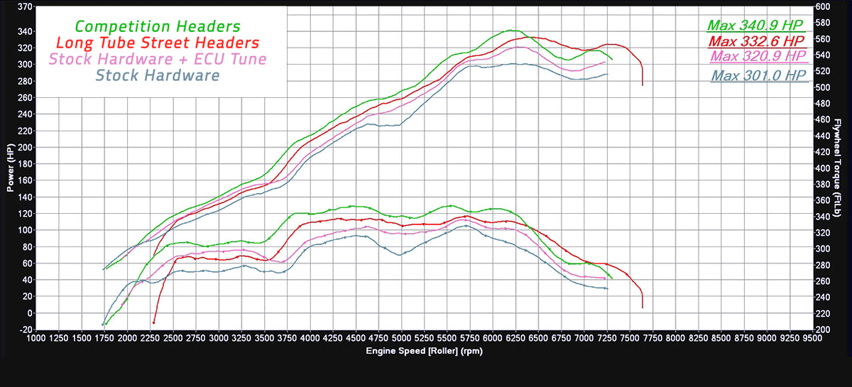 Porsche 981 GT4 / Boxster Spyder / Clubsport SOUL Competition Headers