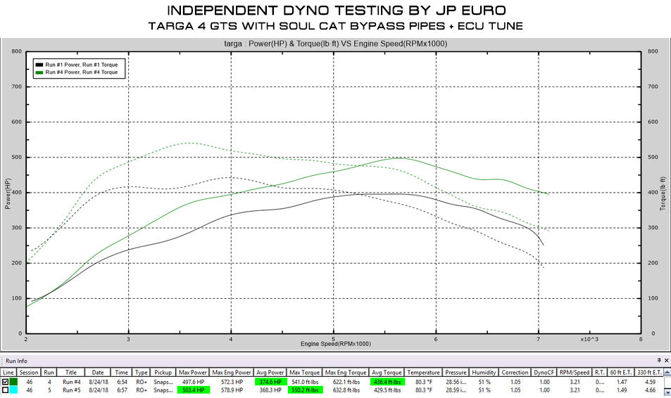 Porsche 991.2 Carrera Base / S (without PSE) SOUL Cat Bypass Pipes