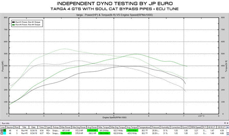 Porsche 991.2 Carrera Base / S (without PSE) SOUL Cat Bypass Pipes