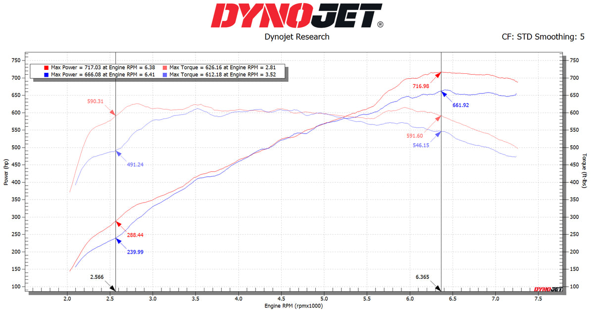 Manufacturer-provided dyno chart for the Porsche 992.2 Turbo S SOUL Performance Exhaust System