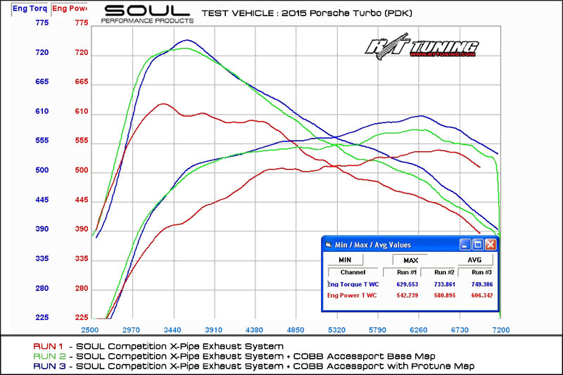 Porsche 991 Turbo SOUL Competition X-Pipe Exhaust System