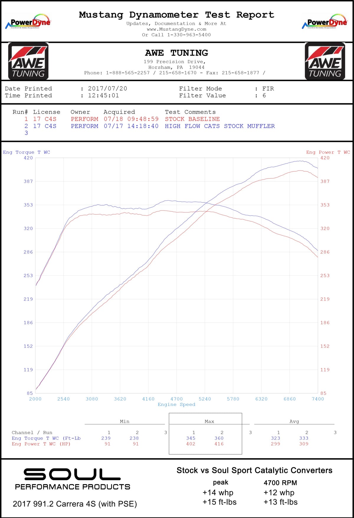 Soul-Performance-Products-991.2-Carrera-with-PSE-Sport-Catalytic-Converters-Dyno-scaled-1.jpg