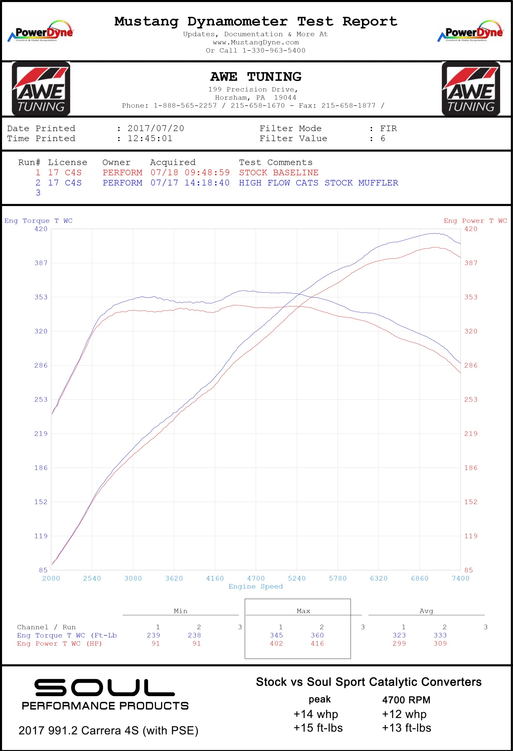 Soul-Performance-Products-991.2-Carrera-with-PSE-Sport-Catalytic-Converters-Dyno-scaled-1.jpg