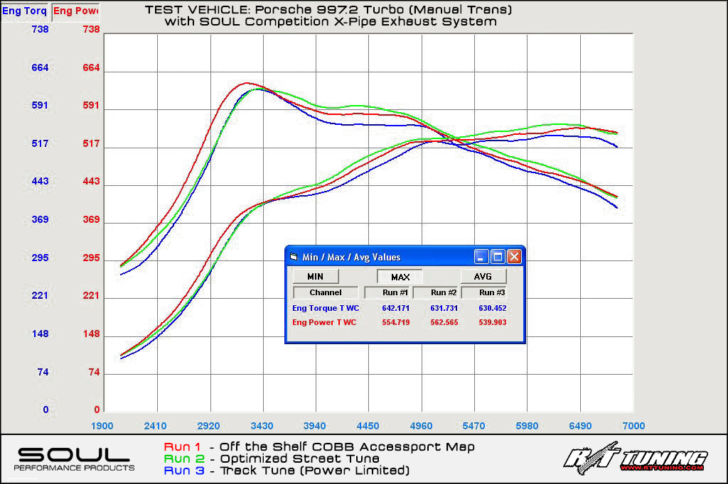 Porsche 997.2 Turbo Competition SOUL X-Pipe Exhaust System