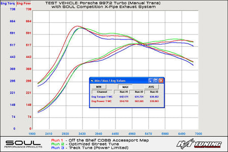 Porsche 997.2 Turbo Competition SOUL X-Pipe Exhaust System