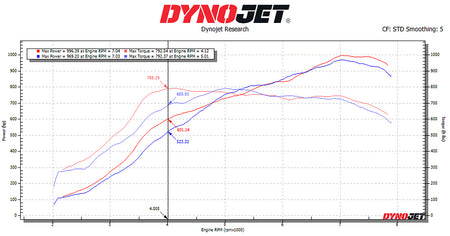 Chevrolet C8 ZR1 / ZR1X SOUL 3.5′′ Sport Exhaust Package