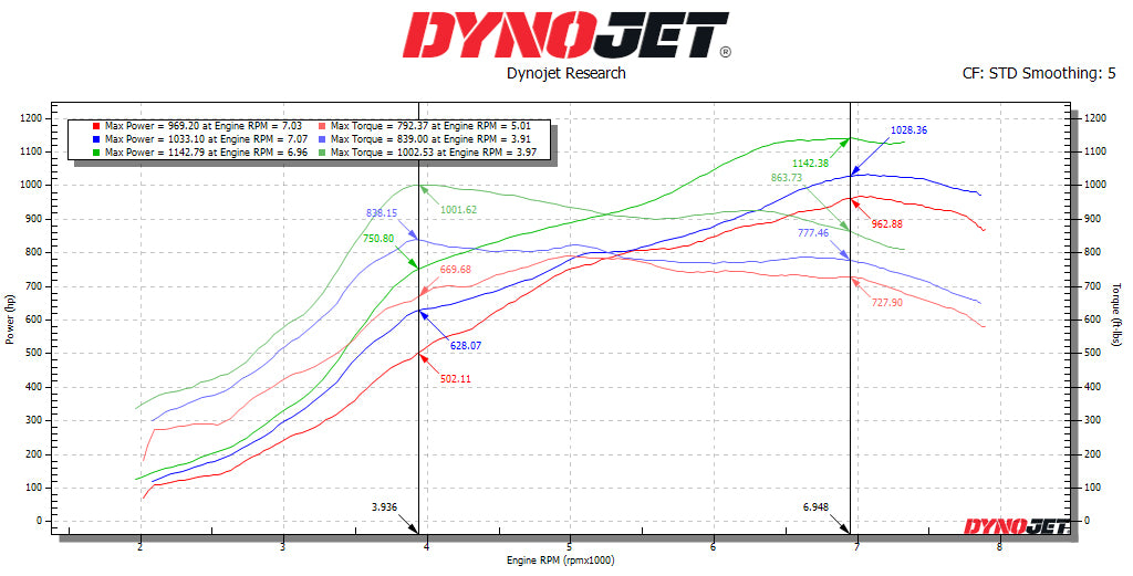 Chevrolet C8 ZR1 / ZR1X SOUL 3.5′′ Competition Exhaust Package