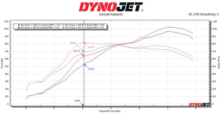 Chevrolet C8 ZR1 / ZR1X SOUL Competition Downpipes