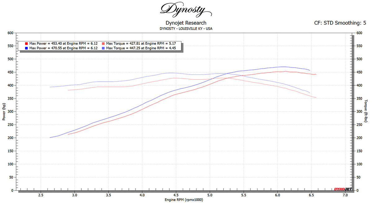 Soul-Performance-Products-Chevy-Corvette-C8-Sport-Catalytic-Converters-Dyno-Chart-1.jpg