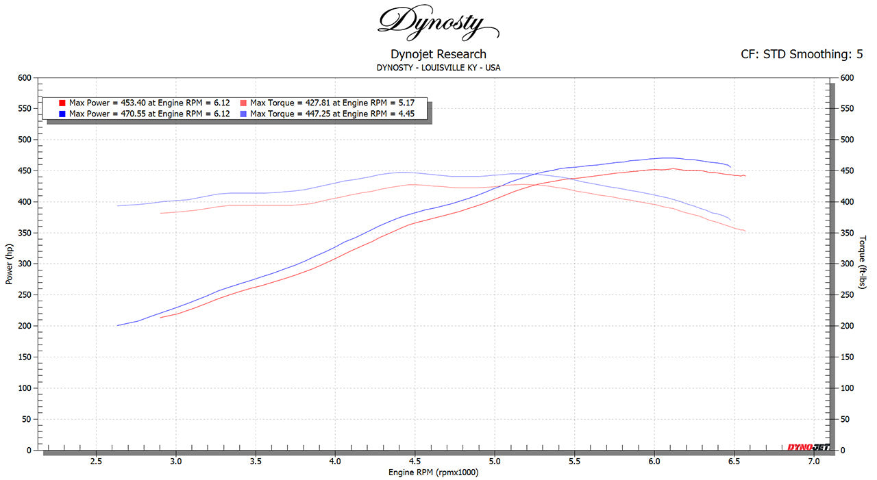 Soul-Performance-Products-Chevy-Corvette-C8-Sport-Catalytic-Converters-Dyno-Chart-1.jpg