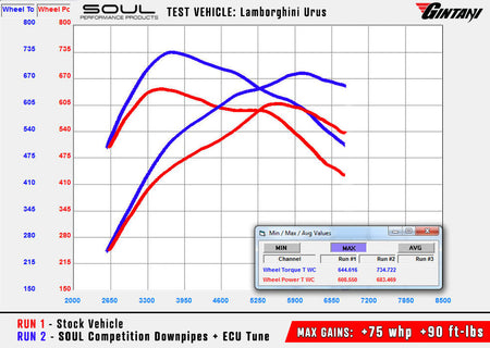 Lamborghini Urus SOUL Cat Bypass Pipes