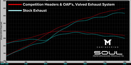 Stock-vs.-Competition-Headers-OAPs-Valved-Exhaust-System-3.png