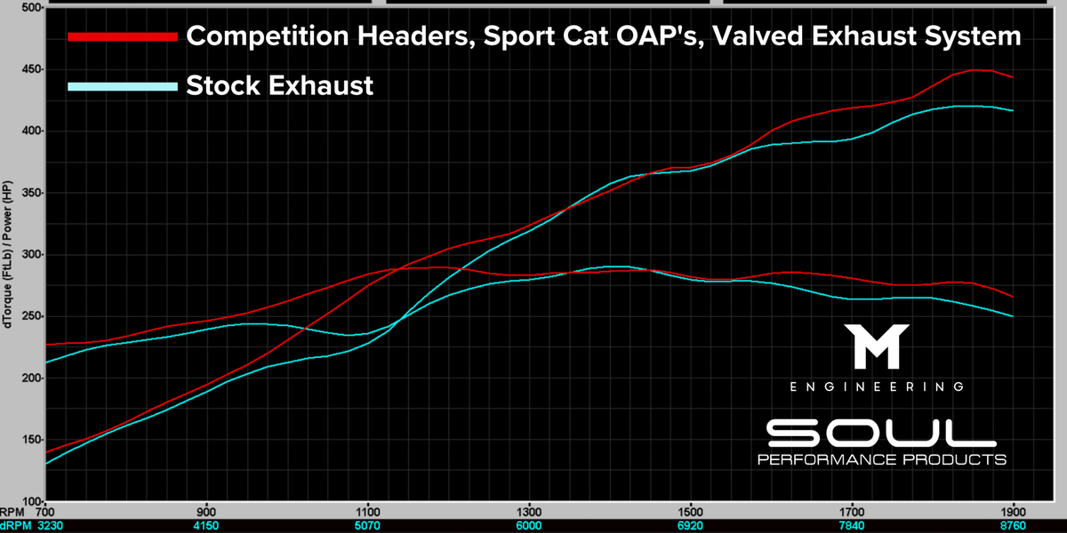 Stock-vs.-Competition-Headers-Sport-Cat-OAPs-Valved-Exhaust-System-2.png
