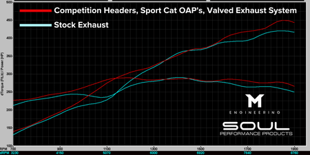Stock-vs.-Competition-Headers-Sport-Cat-OAPs-Valved-Exhaust-System-2.png