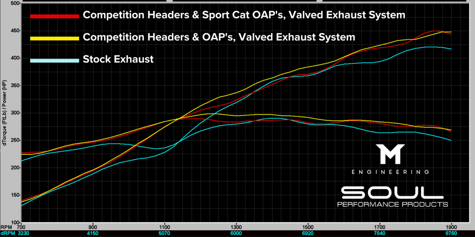 718 GT4 RS / Spyder RS SOUL Performance Packages