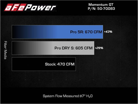 aFe POWER 50-70083R manufacturer airflow test chart