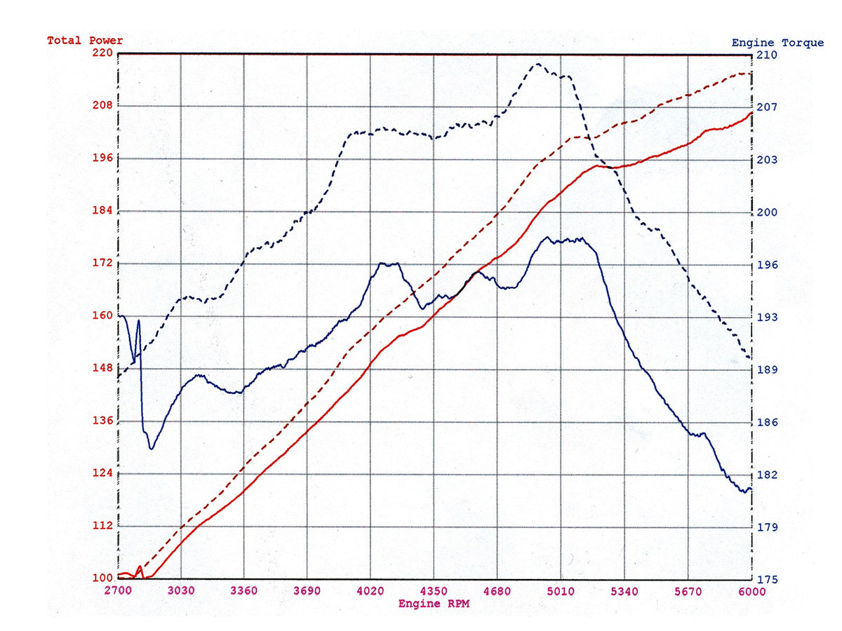 aFe official dyno chart for 54-10462 BMW E46 M3 intake