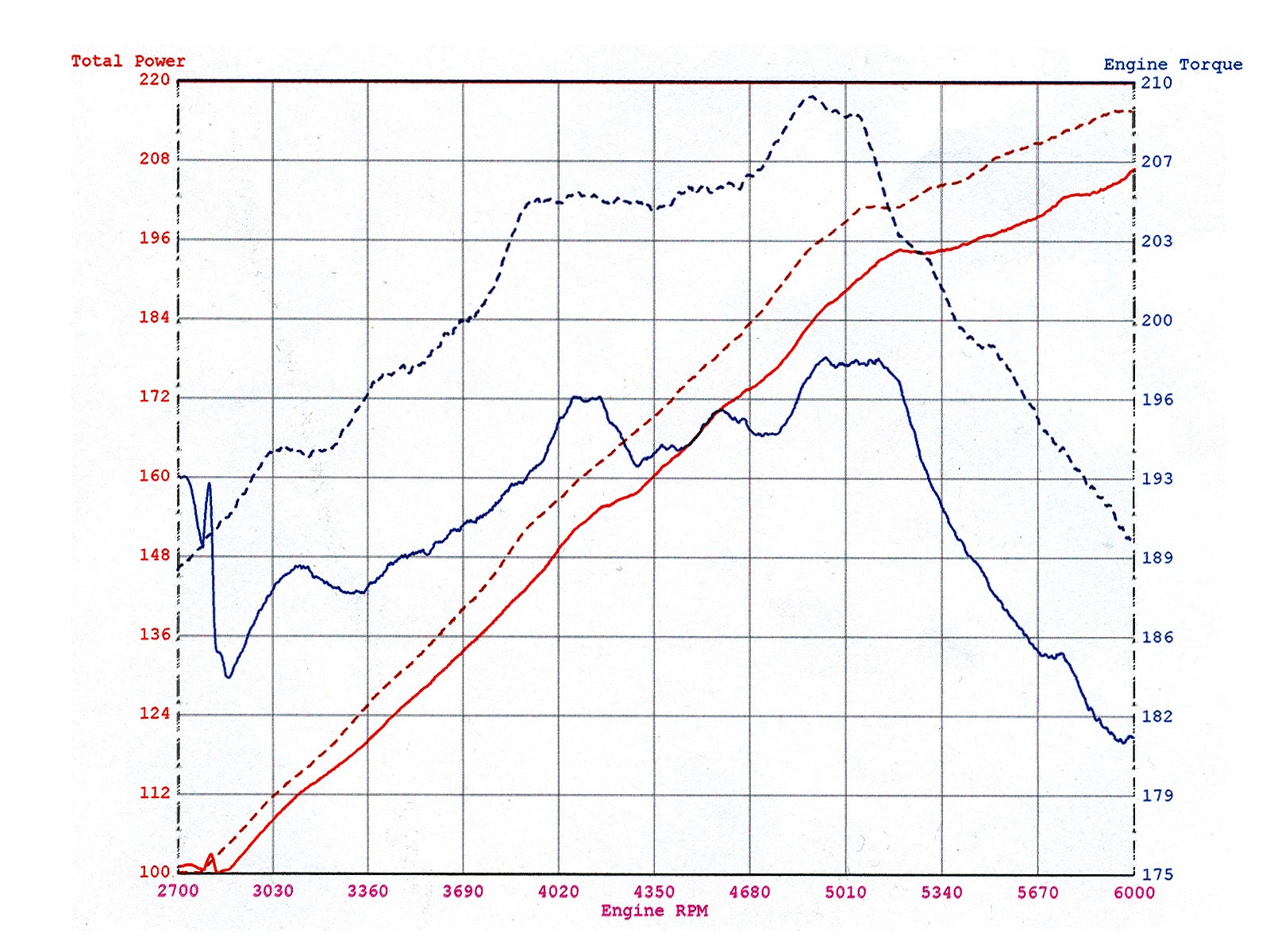 aFe official dyno chart for 54-10462 BMW E46 M3 intake