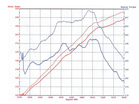 aFe official dyno chart for 54-10462 BMW E46 M3 intake