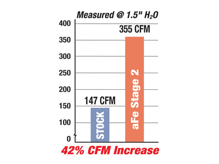 aFe official airflow comparison chart for 54-10462 BMW E46 M3 intake