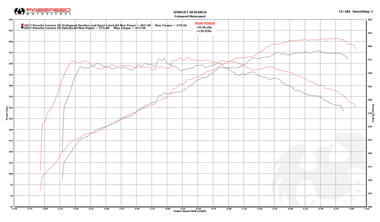 Fabspeed Porsche 991.2 Carrera Sport Headers product image 13