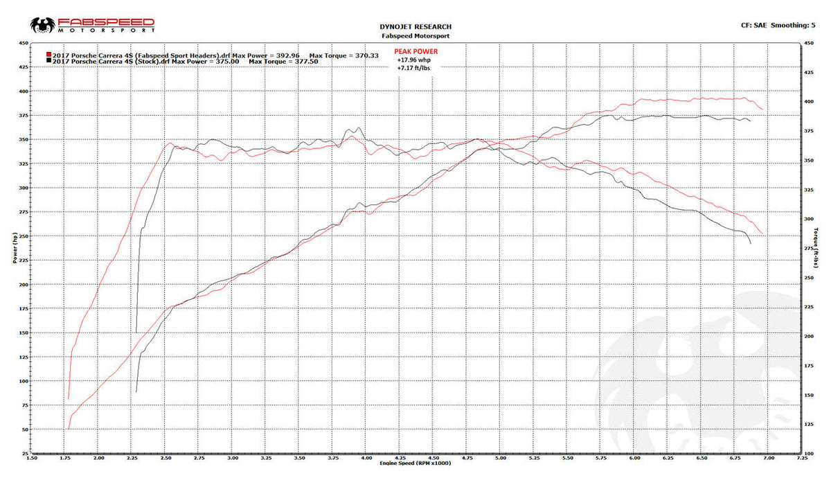 Fabspeed Porsche 991.2 Carrera Sport Headers product image 3