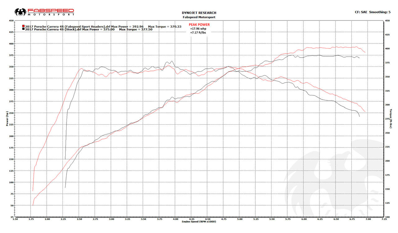 Fabspeed Porsche 991.2 Carrera Sport Headers product image 3