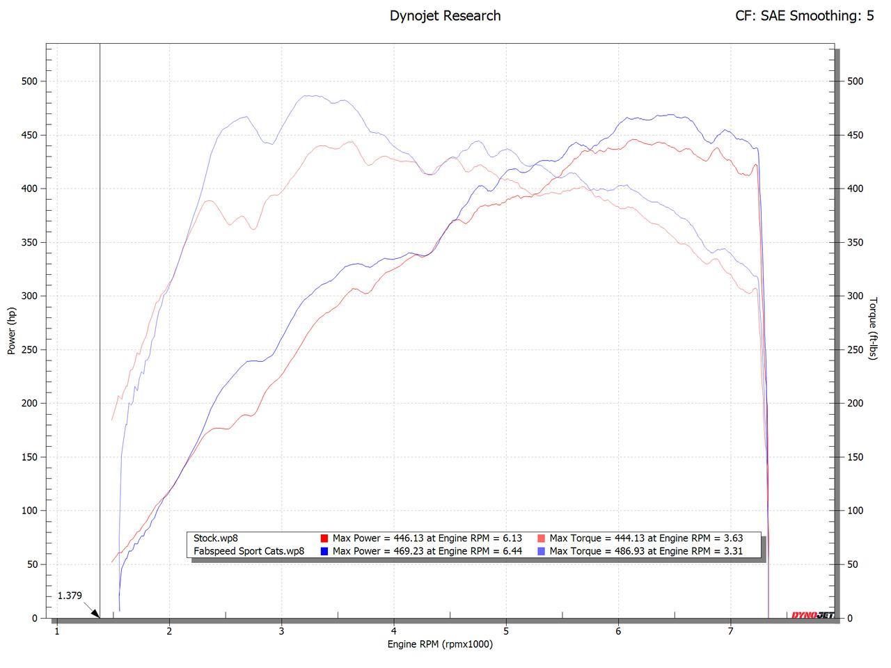 Fabspeed 2025+ Porsche 992.2 Carrera (NON GTS) Sport Catalytic Converters (2025+) - image 2