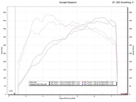 Fabspeed 2025+ Porsche 992.2 Carrera (NON GTS) Sport Catalytic Converters (2025+) - image 2