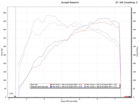 Fabspeed Porsche 992.1 Carrera Sport Catalytic Converters product image 3