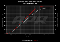 APR Ignition Coils - Porsche (9A2) 911 (991.2/992) 3.0T/3.7T & 718 (982) 2.0T/2.5T - RED